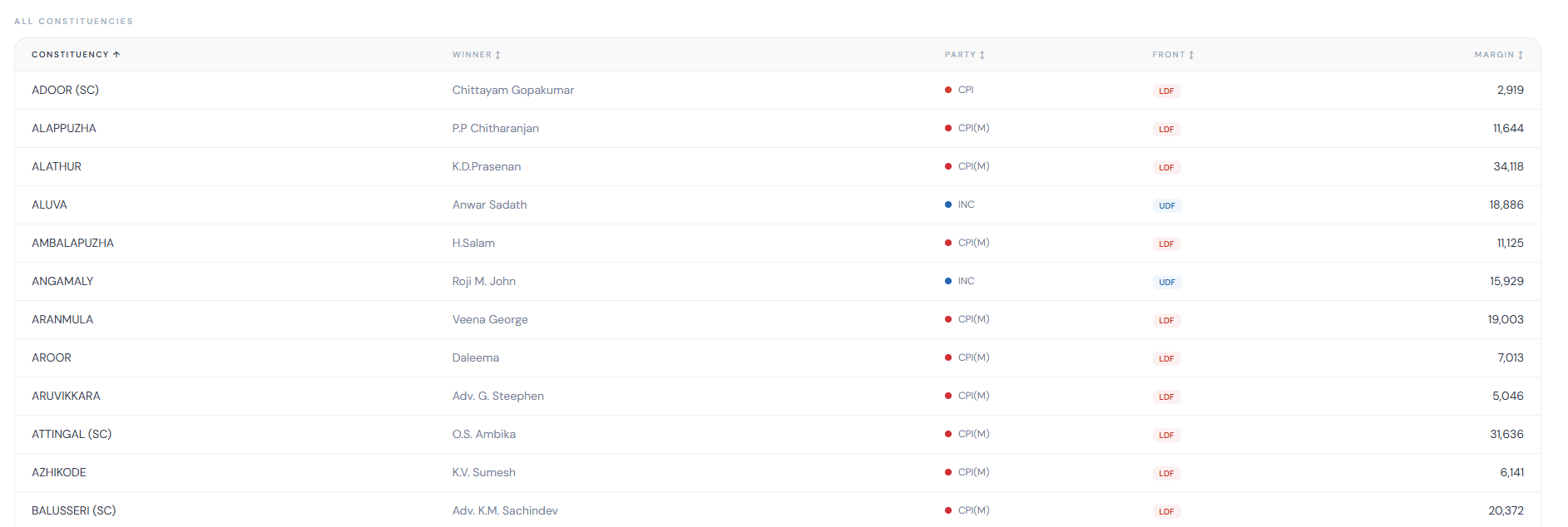 The table with 140 constituency details. You can click on one and it will move to another tab with that constituency already selected in the filter
