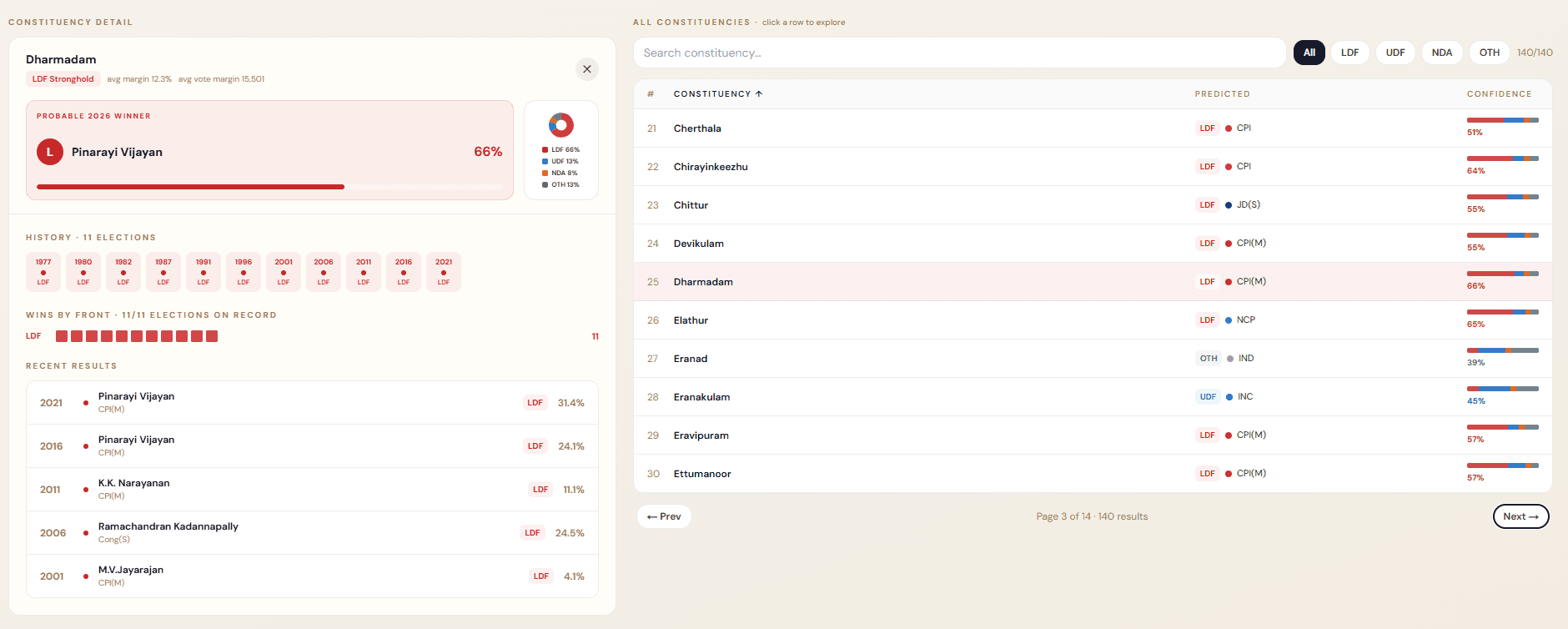 Expanded view showing constituency-level analytics including predicted winner with probability distribution, historical wins by front across multiple elections, and recent election results with margin percentages