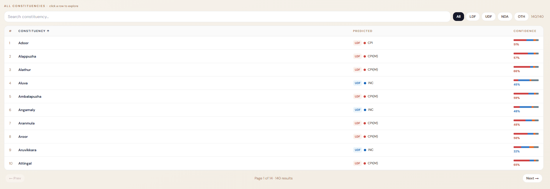 Table displaying constituencies with predicted winning front, party, and confidence percentage, along with a search bar to filter constituencies