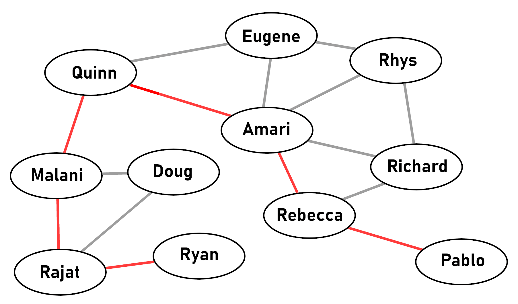 Diagram illustrating six degrees of separation, showing a branching network connecting one person to another through short chains of acquaintances