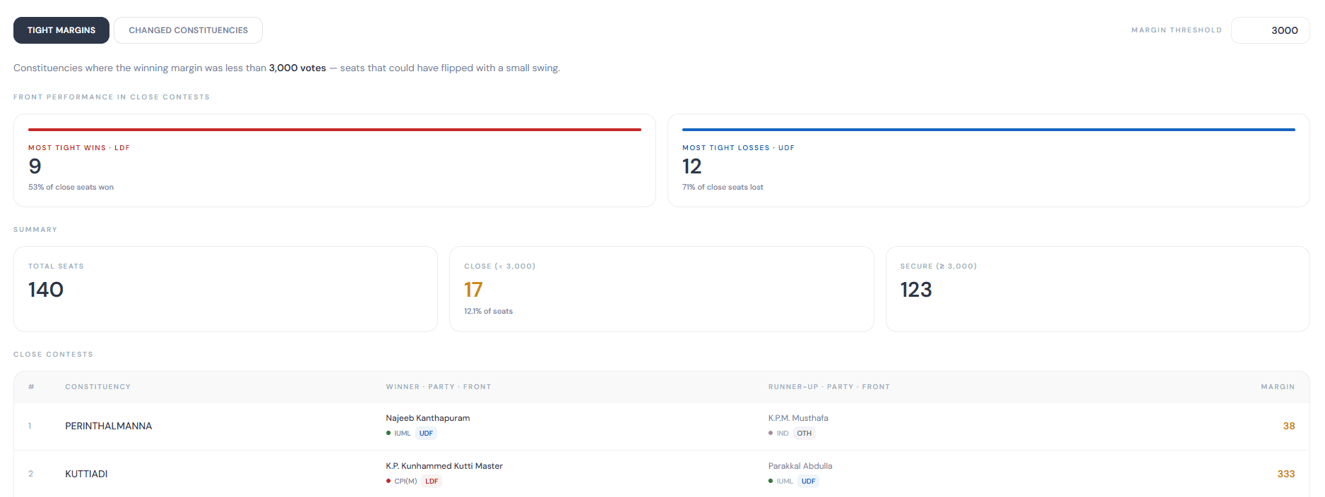 Analysis view showing constituencies with close election margins, including a configurable vote margin filter, summary cards by political front, and a list of constituencies with narrow victory differences
