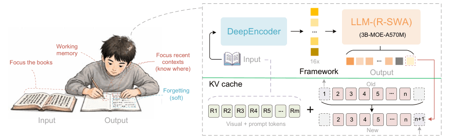 Diagram from Baidu's Unlimited-OCR project showing the model's one-shot document parsing approach