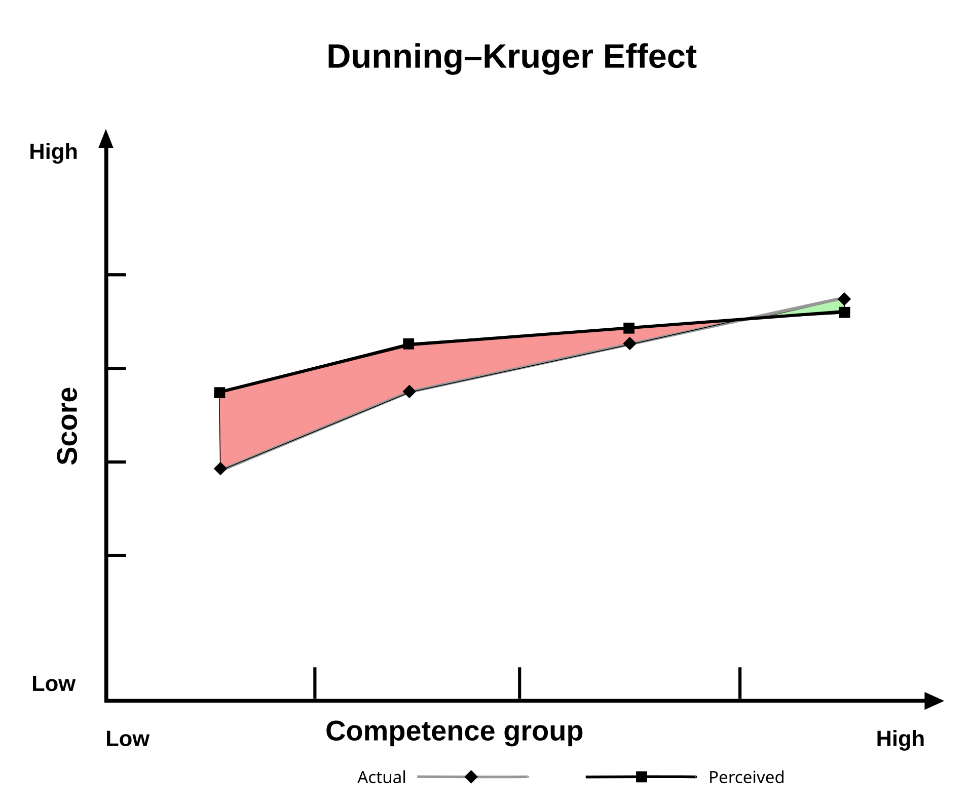 The actual Dunning-Kruger curve from the original paper